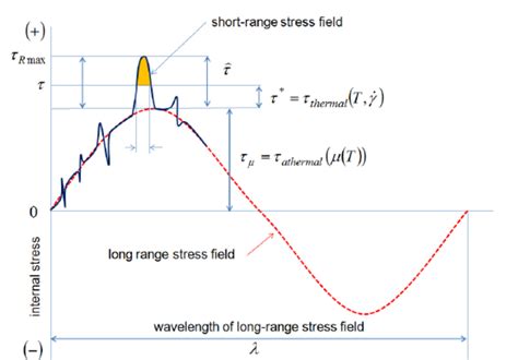 Long Range And Short Range Stress Fields After 6 Download