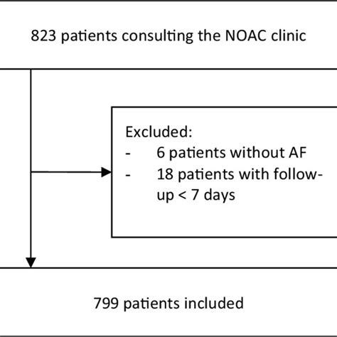 Flowchart Of Patient Inclusion Criteria Noac Nonvitamin K Oral
