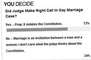 72 Percent Agree With Prop 8 Ruling Fox News Poll Shows On Top
