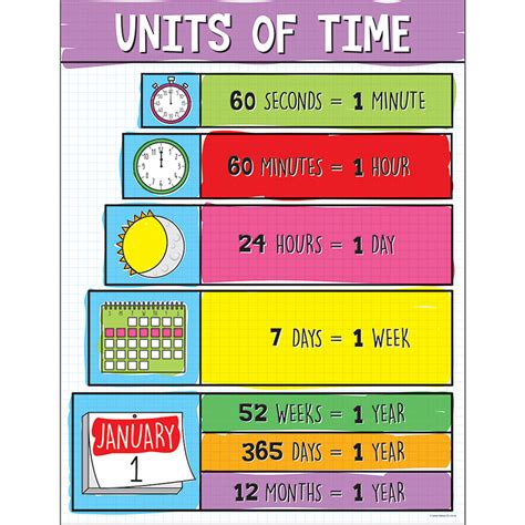 Units Of Time Chart Cd 115118 Math Charts And Posters For The