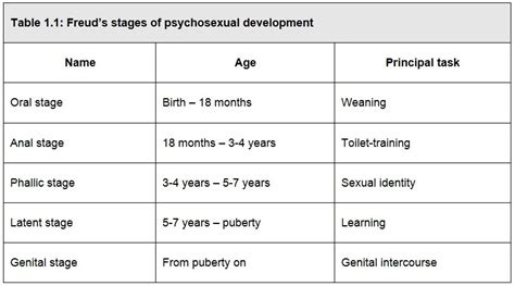 😊 The 5 Psychosexual Stages Freuds Psychosexual Stages Of Development