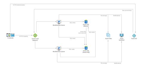 Azure Managed Services Integration By Workflowgen Workflowgen Medium