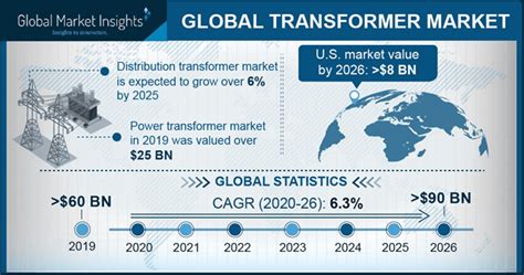 Power Transformer Market To Garner Sizable Returns By 2024 Us To