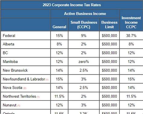 Taxtipsca Business 2023 Corporate Income Tax Rates