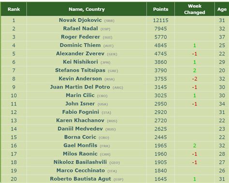 Atp Rankings Tsitsipas At Career High Djokovic Nadal Still The