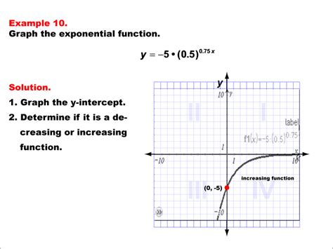 Math Example Exponential Concepts Graphs Of Exponential Functions