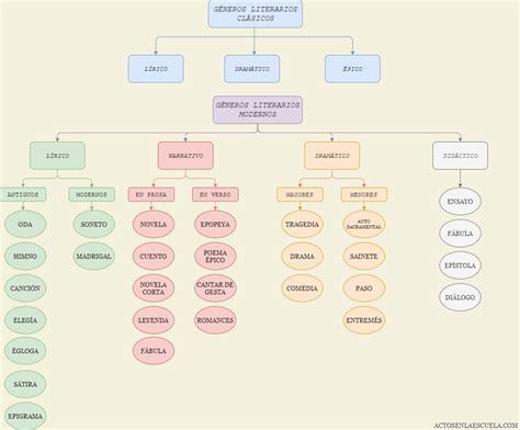 Cuadros Sinopticos De Los Generos Literarios