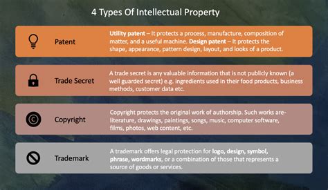 Types Of Intellectual Property And Related Costs Triangle Ip Triangle Ip