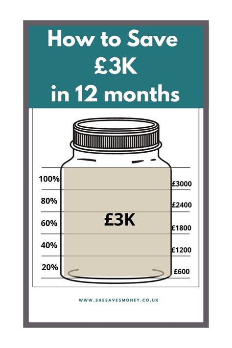 How much should you save every month? How To Save £3K in 12 Months in 2020 | Money saving ...
