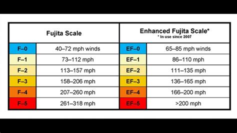 Experts Explain Enhanced Fujita Scale Cbs19tv