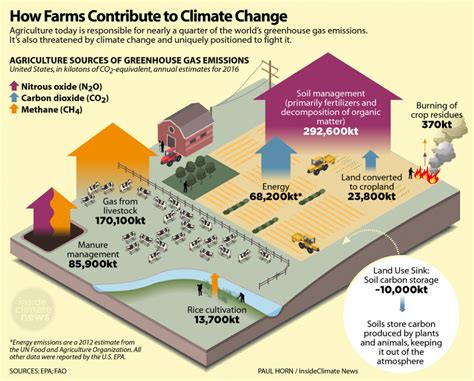 Infographic Why Farmers Are Ideally Positioned To Fight Climate Change Inside Climate News