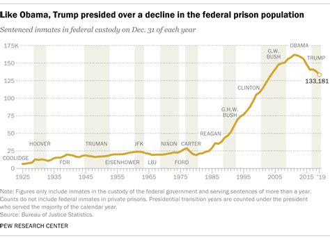 Federal Prison Population Continued To Decline Under Trump Pew