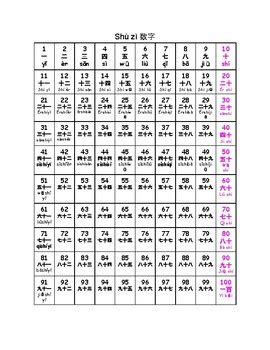 Chinese numbers are easy to read and remember, but it still takes some practice to use them fluently in real life situations. Mandarin Numbers 1-100 by Charlotte Yao | Teachers Pay ...