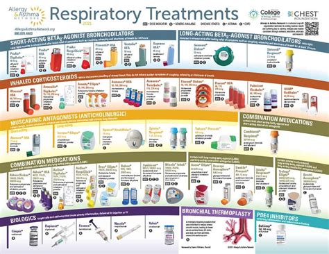 Respiratory Inhalers At A Glance And Other Posters In Our Online Store
