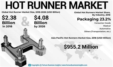 Hot Runners Market Marketing Marketing Trends Medical Packaging