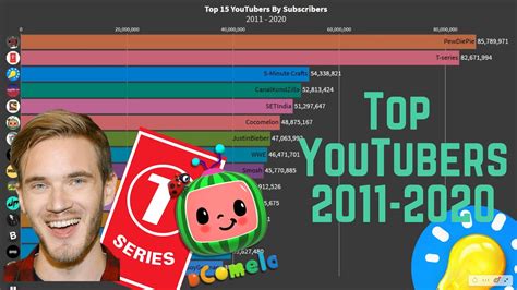 Top 15 Most Subscribed Youtube Channels 2011 2020 Flourish 10