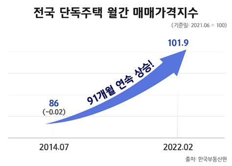 단독주택 매매가격지수 91개월 연속 상승아파트는 29개월 만에 하락 아주경제