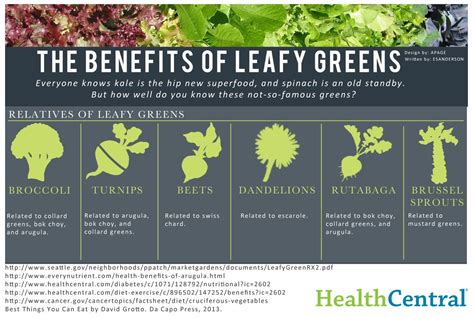 Green Leafy Vegetables Benefits