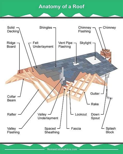 19 Parts Of A Roof On A House Detailed Diagram Roof Cladding Roof