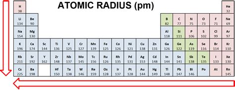 Periodic Trends And Atomic Radius Chads Prep®
