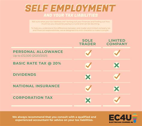 Becoming Self Employed The Complete Guide Ec4u