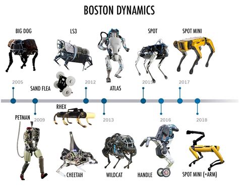 Pin By Adrian Forest On Zone Boston Dynamics Real Robots Robot Design