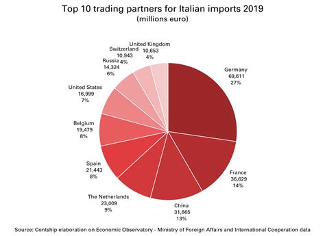 Italys Import Export System