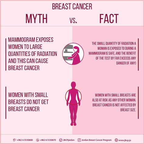 Myth Vs Fact Jordan Breast Cancer Program