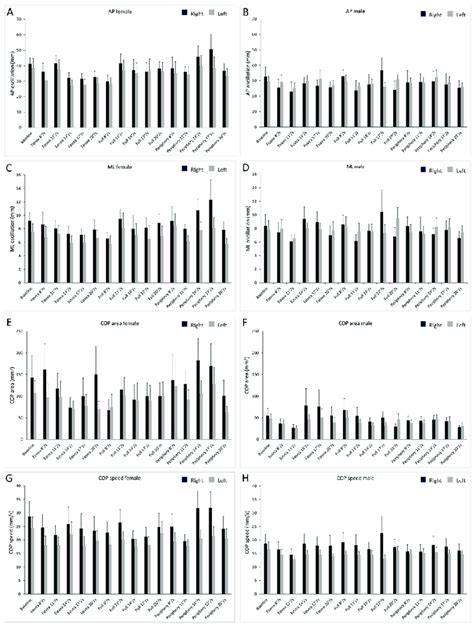 Bar Graph Of Cop Parameters In The Left And Right Limb Of Male And