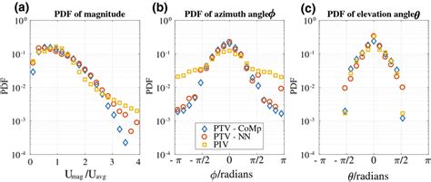 Normalized Probability Density Functions Pdfs Of A Velocity Download Scientific Diagram