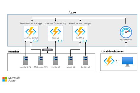 Sample Azure Architecture Diagram