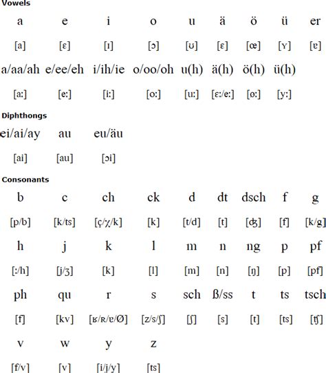 Langue Allemande Alphabets Et Prononciation Apprendre Langue Euro