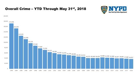 Overall Crime Continues To Fall In New York City Nypd News
