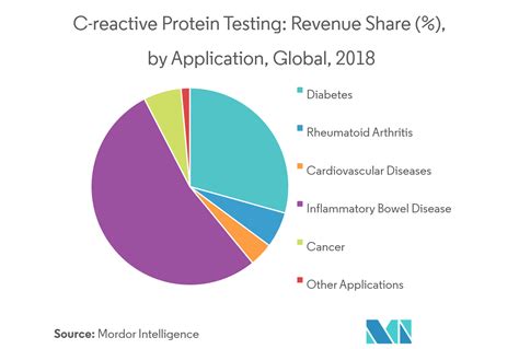 O s m a n d a. C-reactive Protein Testing Market | Growth, Trends, and ...