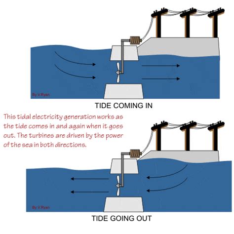 Alternative Energy The Facts Part Tidal Energy