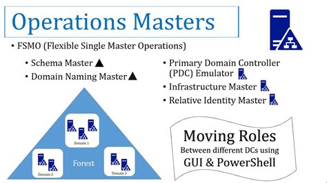 Operations Masters Of Active Directory Fsmo Roles Youtube