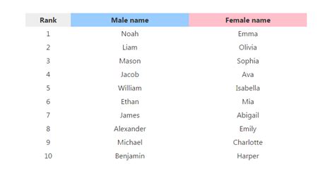 The Most Popular Baby Names In America Marketwatch