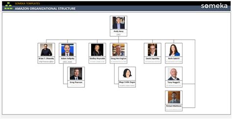 Amazon Organizational Structure Free Template