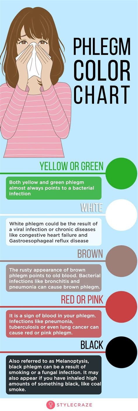 Phlegm Color Chart And Meaning