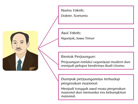 Sebagai organisasi modern yang pertama kali muncul di indonesia, pemerintah ri menetapkan tanggal berdirinya budi utomo diperingati sebagai hari kebangkitan salah satu organisasi yang besar pengaruhnya terhadap pergerakan nasional adalah budi utomo. SMART QUEEN CLUB: Kunci Jawaban Kelas 5 Tema 7 Subtema 1 ...