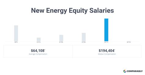 New Energy Equity Salaries Comparably