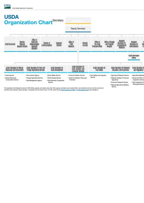 Basic Usda Organization Chart Printable Pdf Download