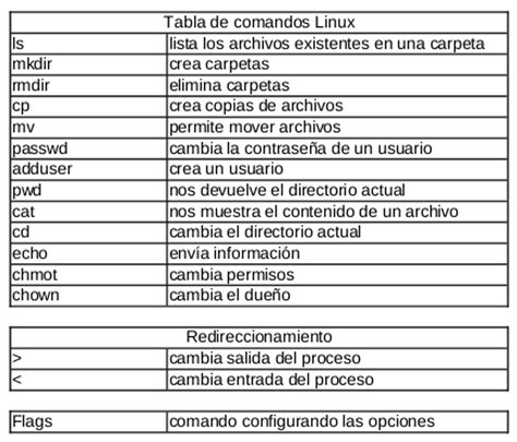 Adrián Reyes Tabla de Comandos Linux