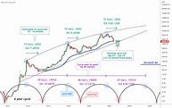 The Bitcoin Cycle: A guide to time the next major entry for BITSTAMP ...