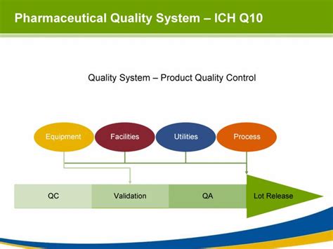 Pharmaceutical Quality System Q10 Pdf Download M A N O X B L O G