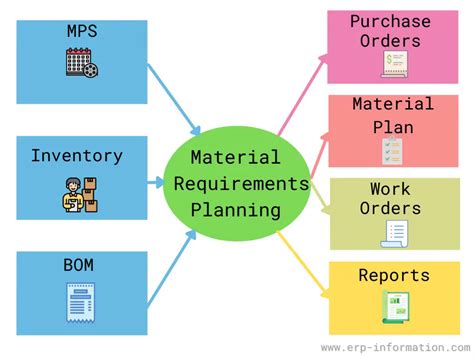 Material Requirements Planning Mrp A Comprehensive Guide