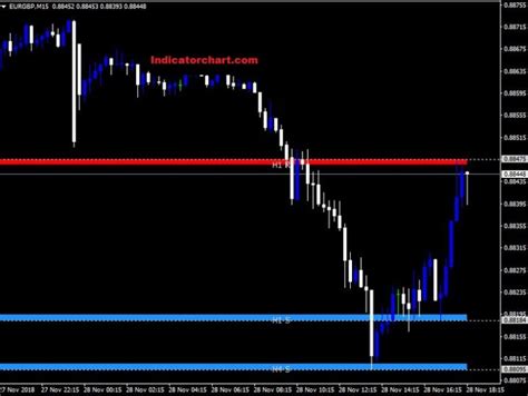 Non Repaint Auto Snr Indicators For Mt4 And Mt5 Riset