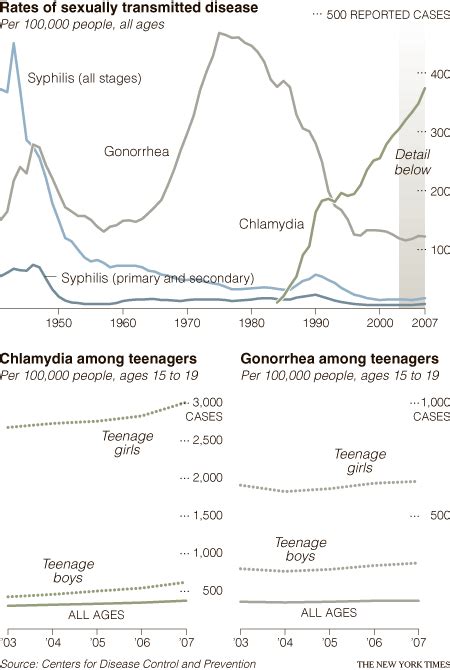 the new york times health image rates of sexually transmitted disease