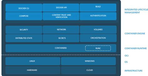 How to enter a docker container. What is containerd ? - Docker Blog