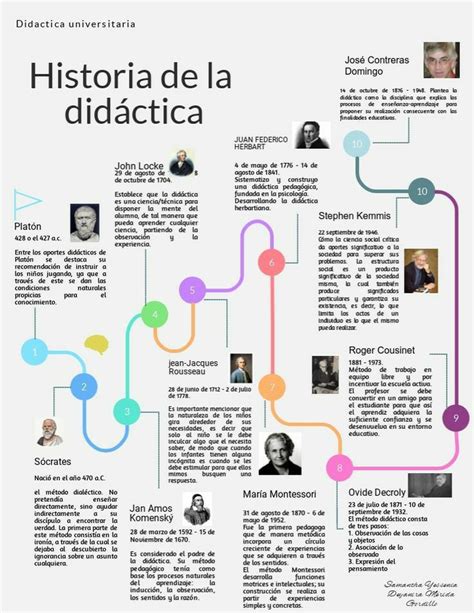 Historia De La Didáctica Case Study Template Timeline Design